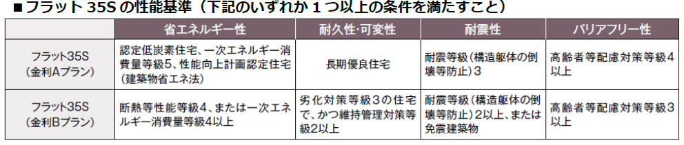 フラット35Sの性能基準