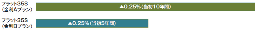 住宅ローン「フラット35S」の金利優遇