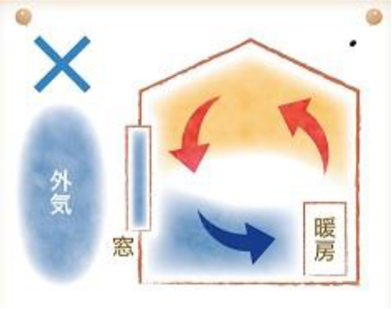 窓の対側に暖房器具を置いた場合