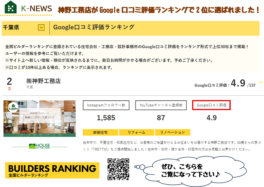 神野工務店がGoogle口コミ評価ランキングで2位に選ばれました！