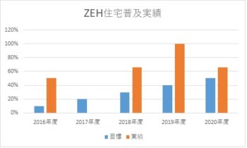 ZEH住宅普及実績報告