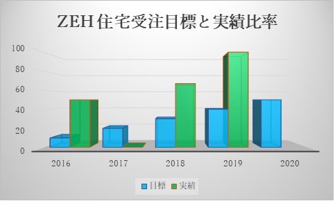 2019年度　ZEHビルダー実績報告